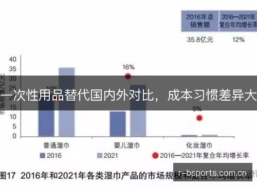 一次性用品替代国内外对比，成本习惯差异大